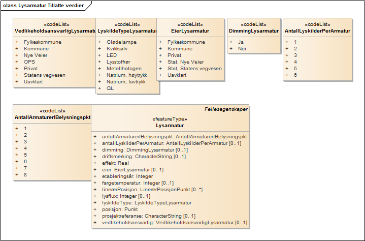 Lysarmatur Tillatte verdier
