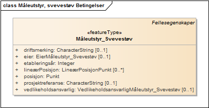 Måleutstyr, svevestøv Betingelser