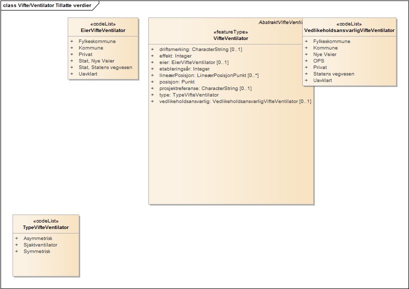 Vifte/Ventilator Tillatte verdier