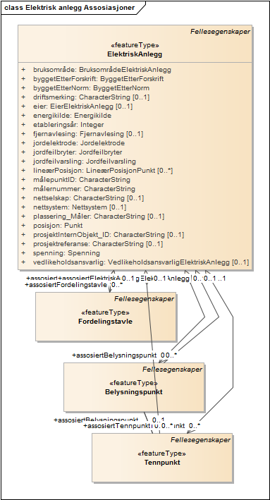 Elektrisk anlegg Assosiasjoner
