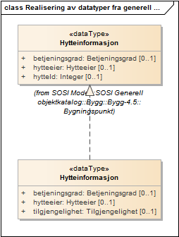 Realisering av datatyper fra generell objektkatalog