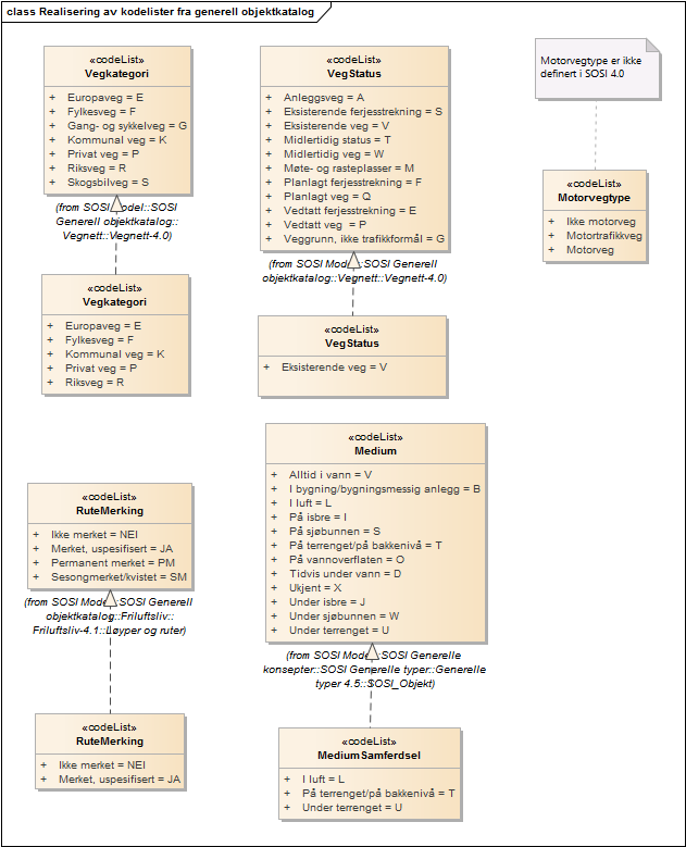 Realisering av kodelister fra generell objektkatalog