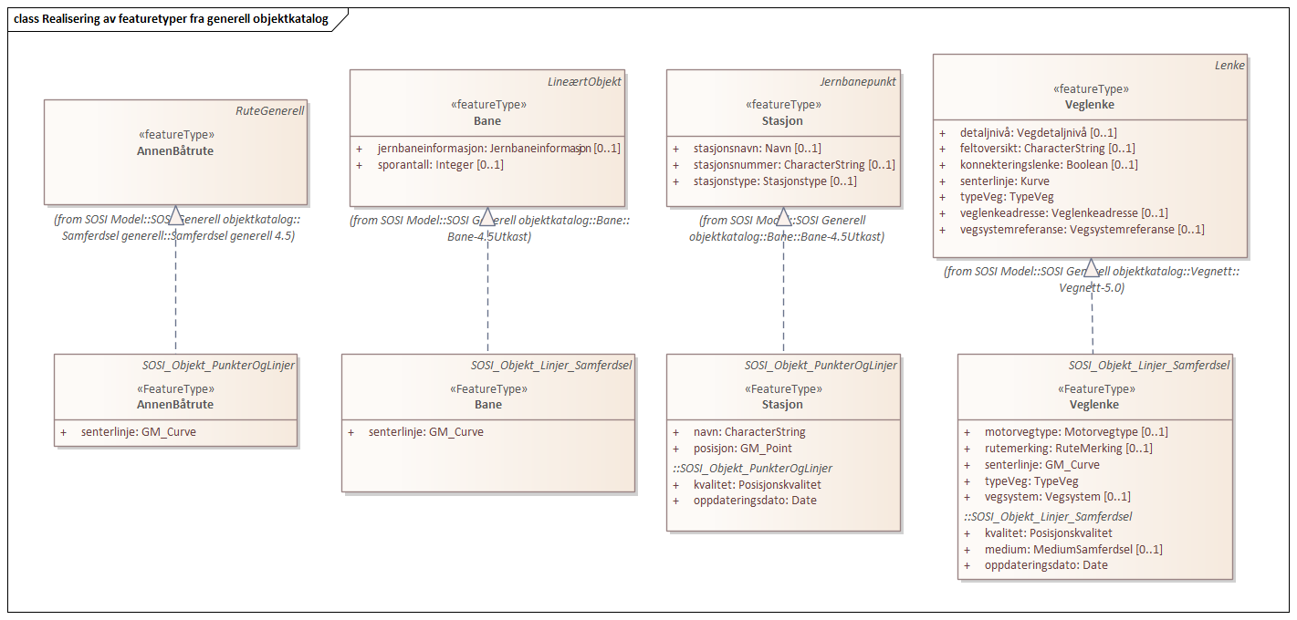 Realisering av featuretyper fra generell objektkatalog