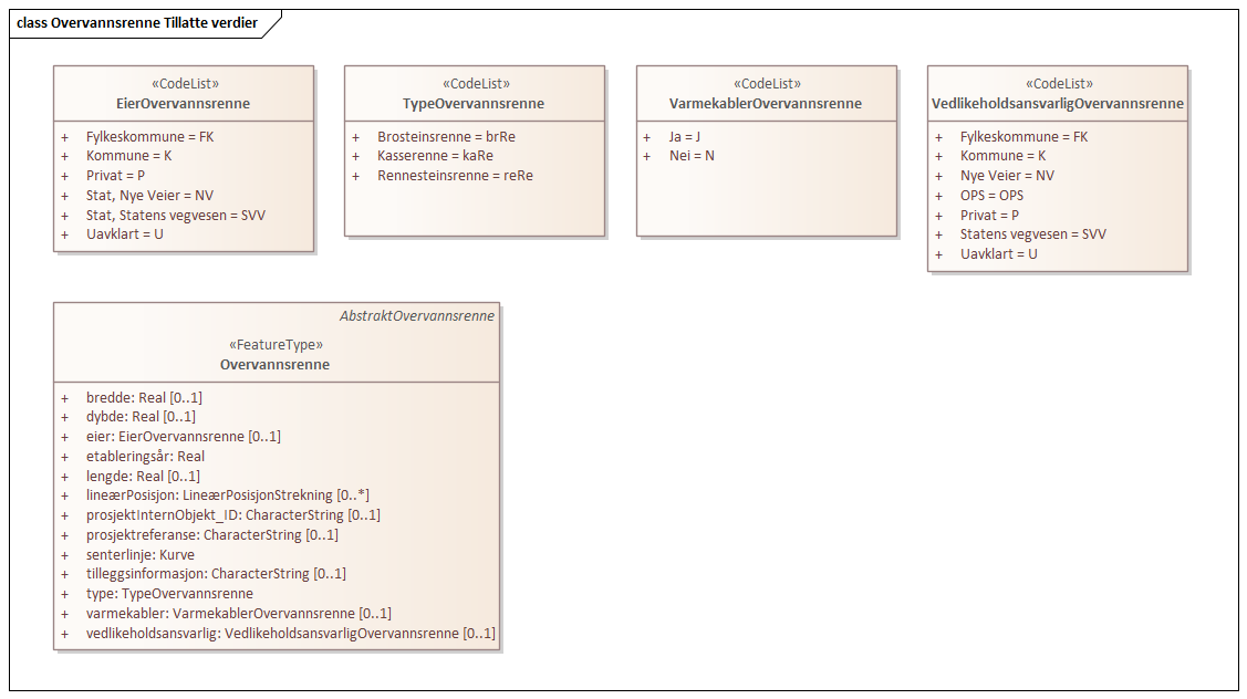 Overvannsrenne Tillatte verdier