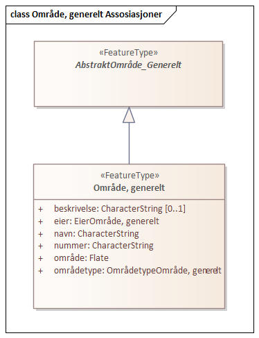 Område, generelt Assosiasjoner