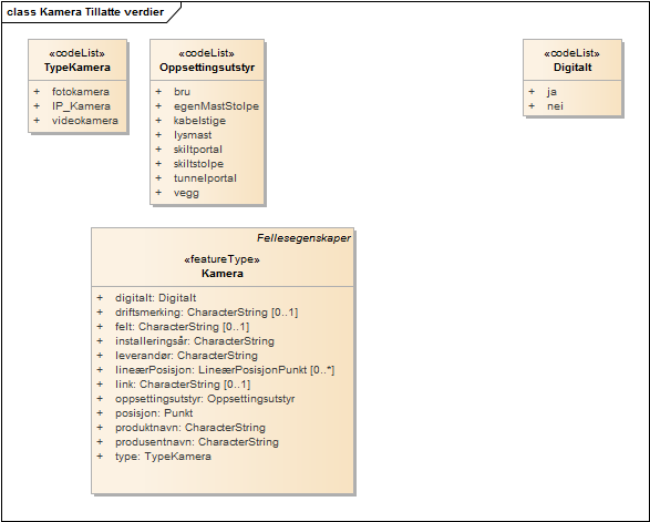 Kamera Tillatte verdier