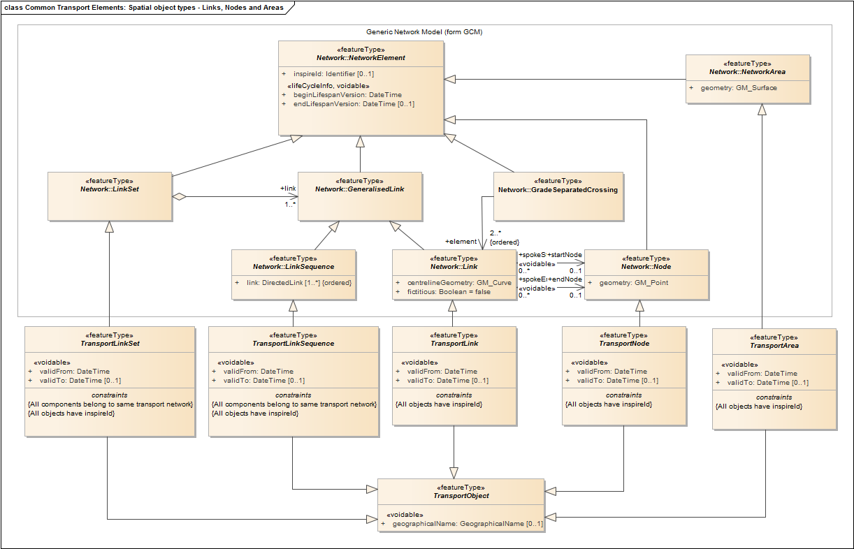 Common Transport Elements: Spatial object types - Links, Nodes and Areas