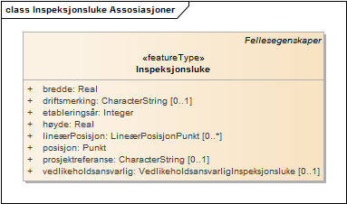Inspeksjonsluke Assosiasjoner