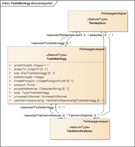 Toalettanlegg Assosiasjoner