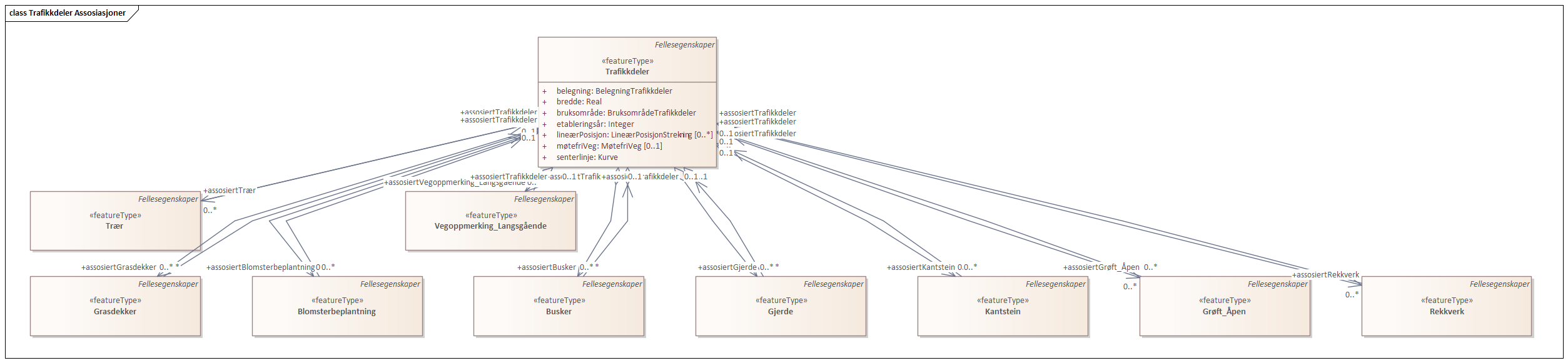 Trafikkdeler Assosiasjoner