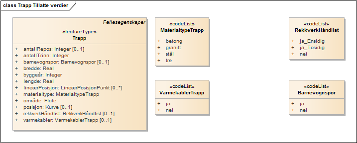 Trapp Tillatte verdier