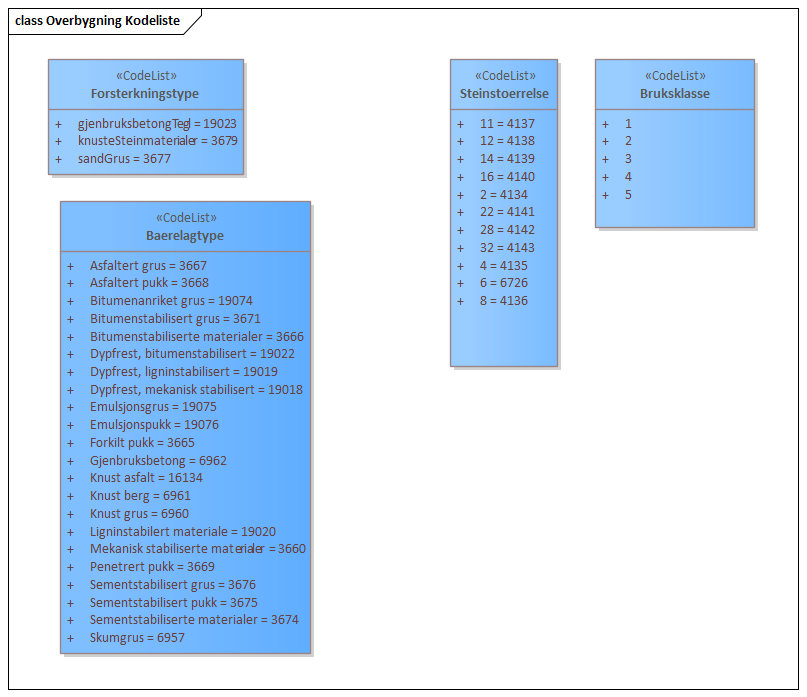 Overbygning Kodeliste