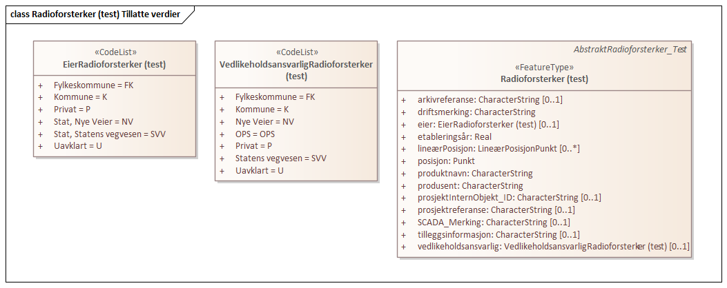 Radioforsterker (test) Tillatte verdier