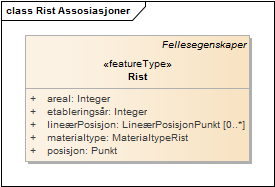 Rist Assosiasjoner