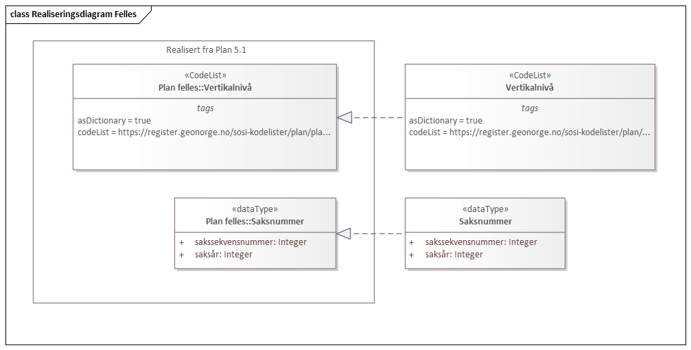 Realiseringsdiagram Felles