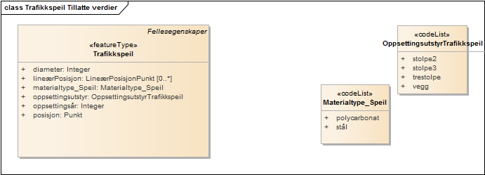 Trafikkspeil Tillatte verdier