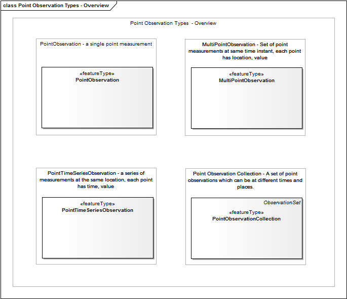 Point Observation Types - Overview