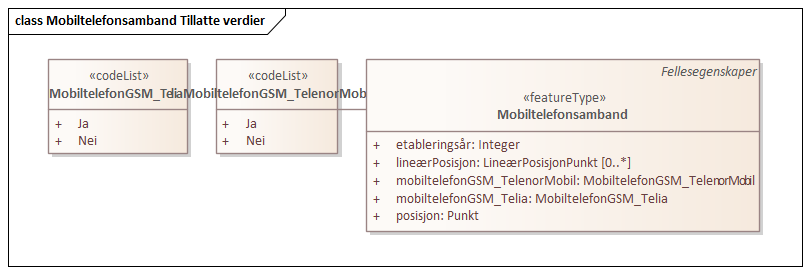 Mobiltelefonsamband Tillatte verdier