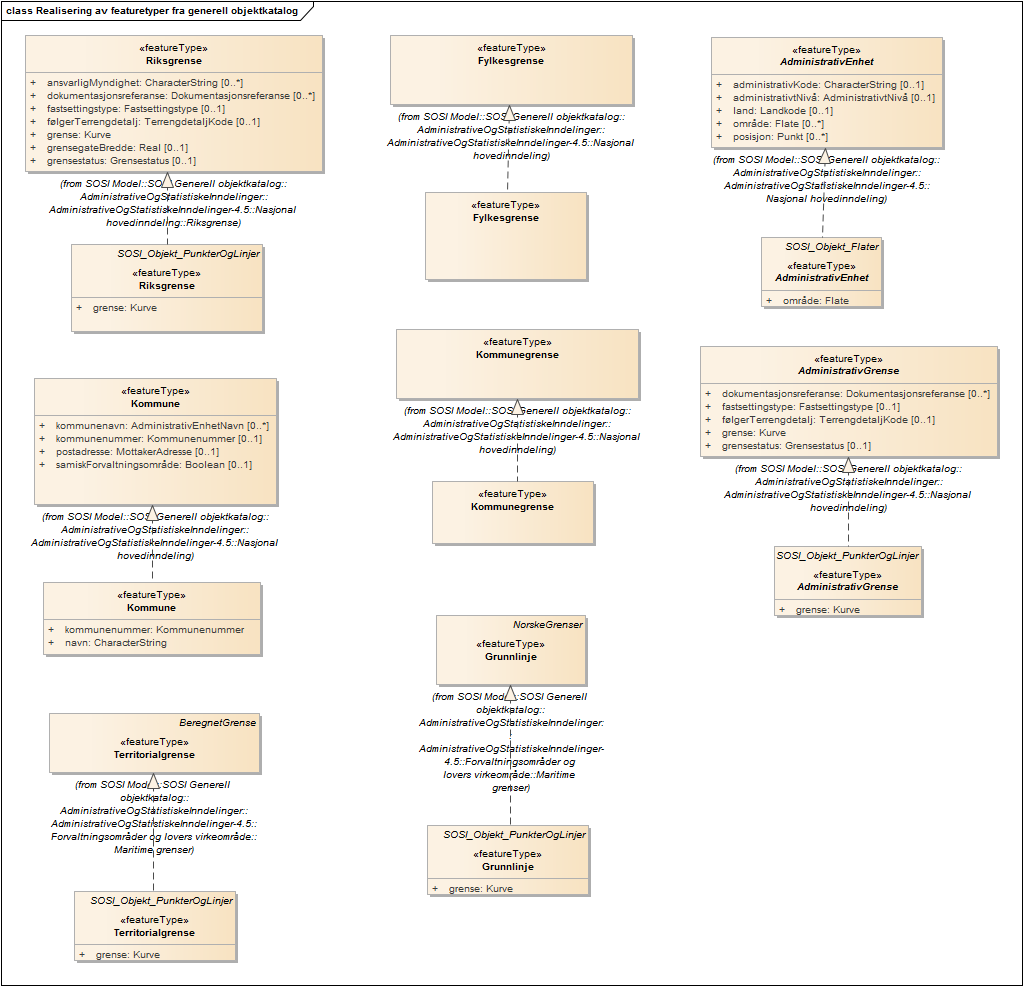 Realisering av featuretyper fra generell objektkatalog