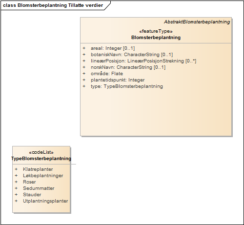 Blomsterbeplantning Tillatte verdier