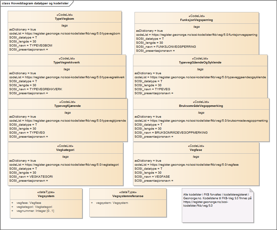 Hoveddiagram datatyper og kodelister