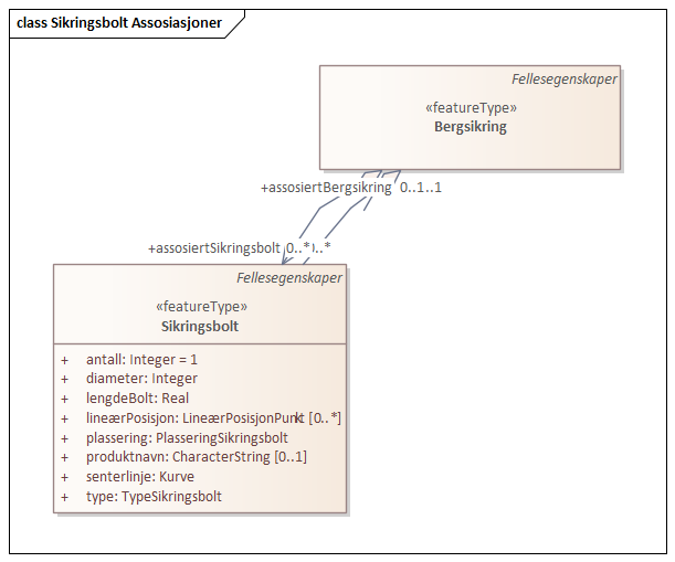 Sikringsbolt Assosiasjoner