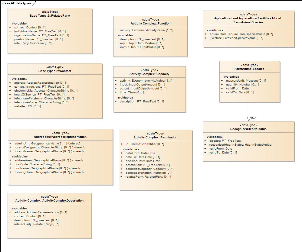 AF data types