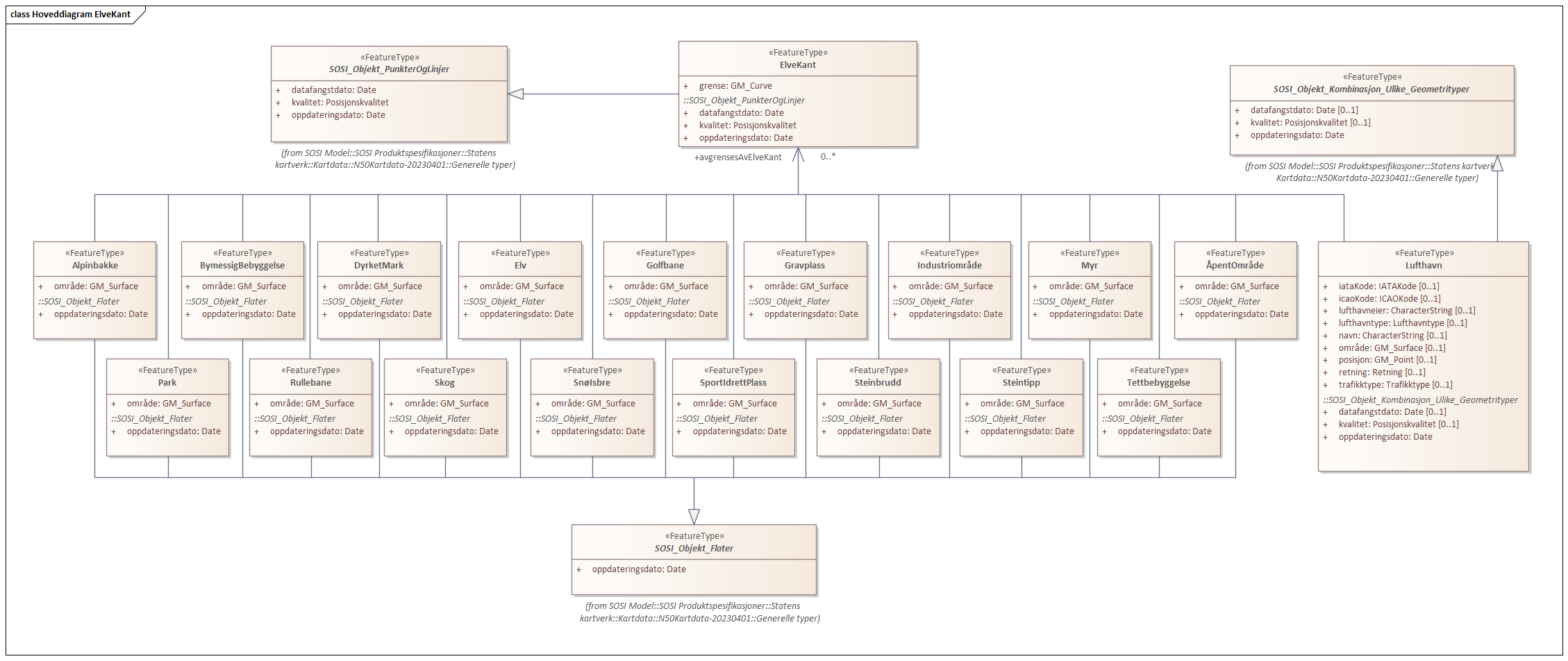 Hoveddiagram ElveKant