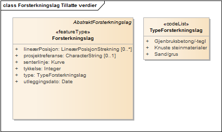Forsterkningslag Tillatte verdier