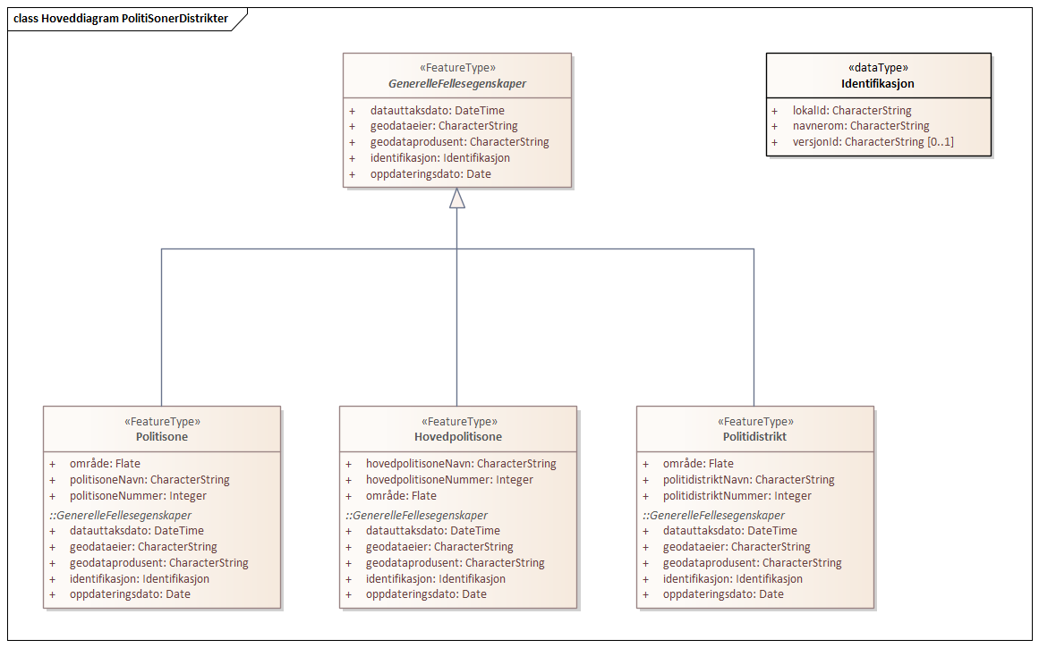 Hoveddiagram PolitiSonerDistrikter