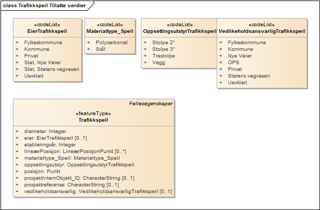 Trafikkspeil Tillatte verdier