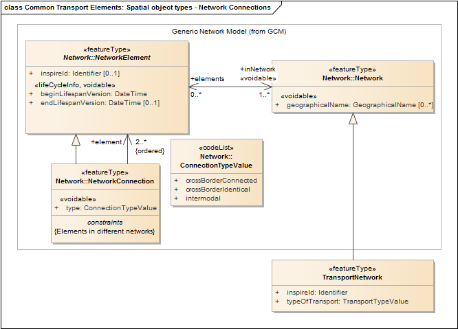 Common Transport Elements: Spatial object types - Network Connections