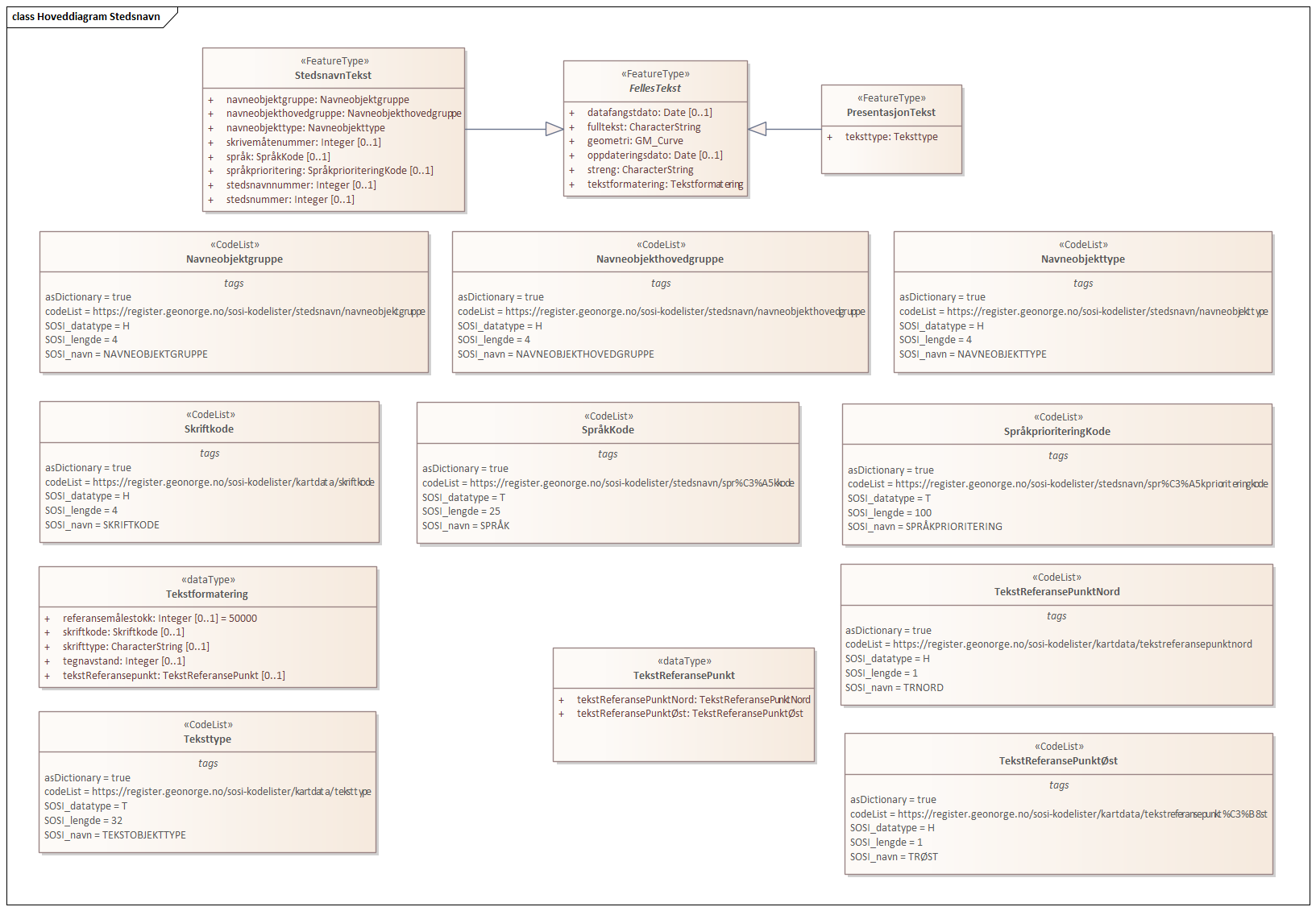 Hoveddiagram Stedsnavn