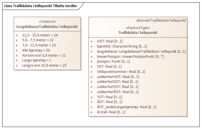 Trafikkdata i tellepunkt Tillatte verdier