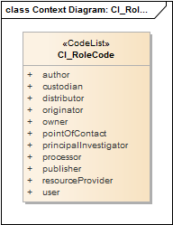 Context Diagram: CI_RoleCode