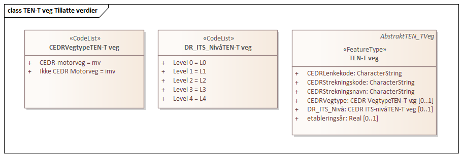 TEN-T veg Tillatte verdier