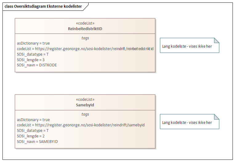 Oversiktsdiagram Eksterne kodelister