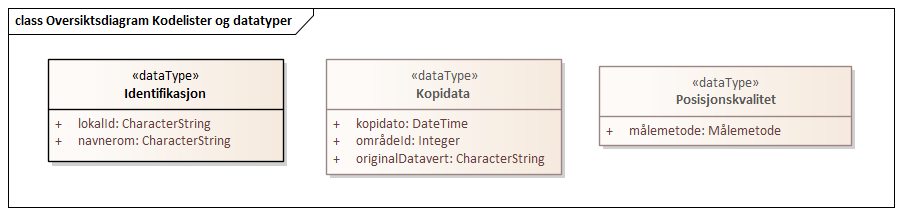 Oversiktsdiagram Kodelister og datatyper