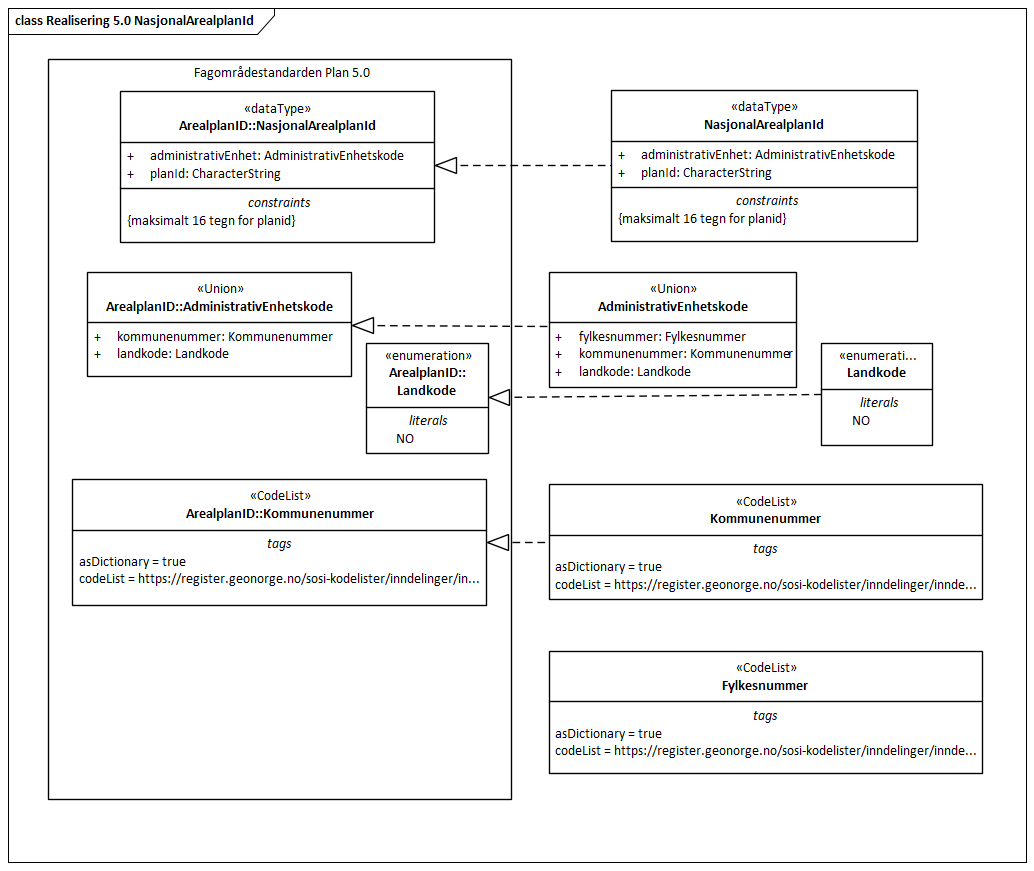 Realisering 5.0 NasjonalArealplanId