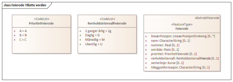 Feierode Tillatte verdier