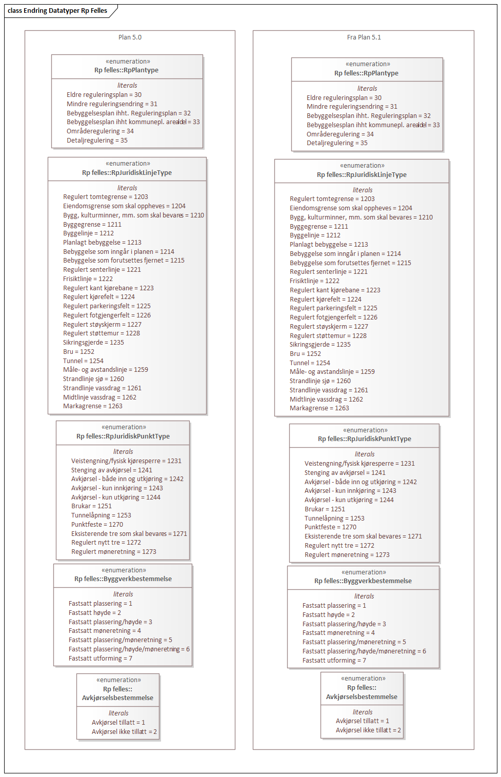 Endring Datatyper Rp Felles