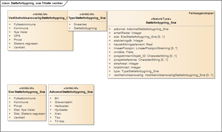 Støtteforbygning, snø Tillatte verdier