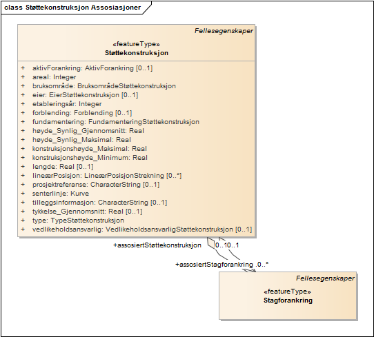 Støttekonstruksjon Assosiasjoner