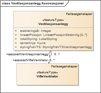 Ventilasjonsanlegg Assosiasjoner