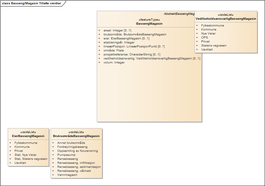 Basseng/Magasin Tillatte verdier