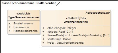 Overvannsrenne Tillatte verdier