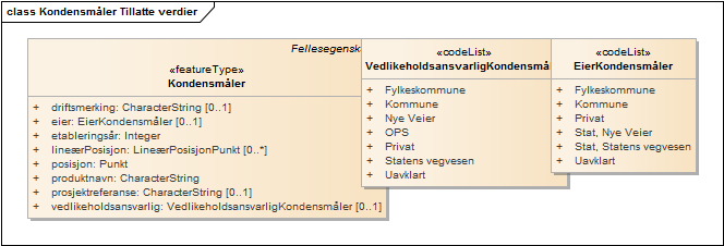 Kondensmåler Tillatte verdier