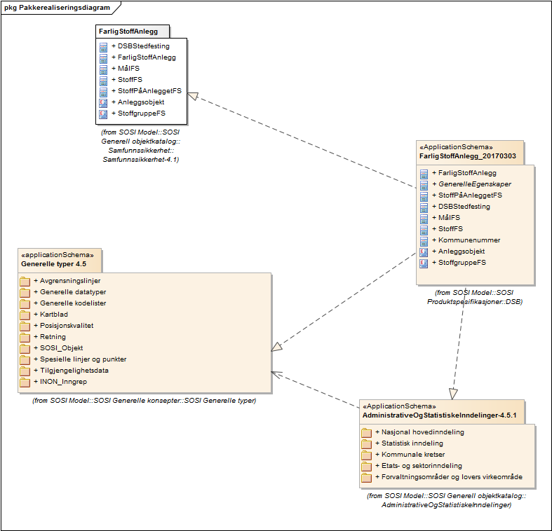 Pakkerealiseringsdiagram