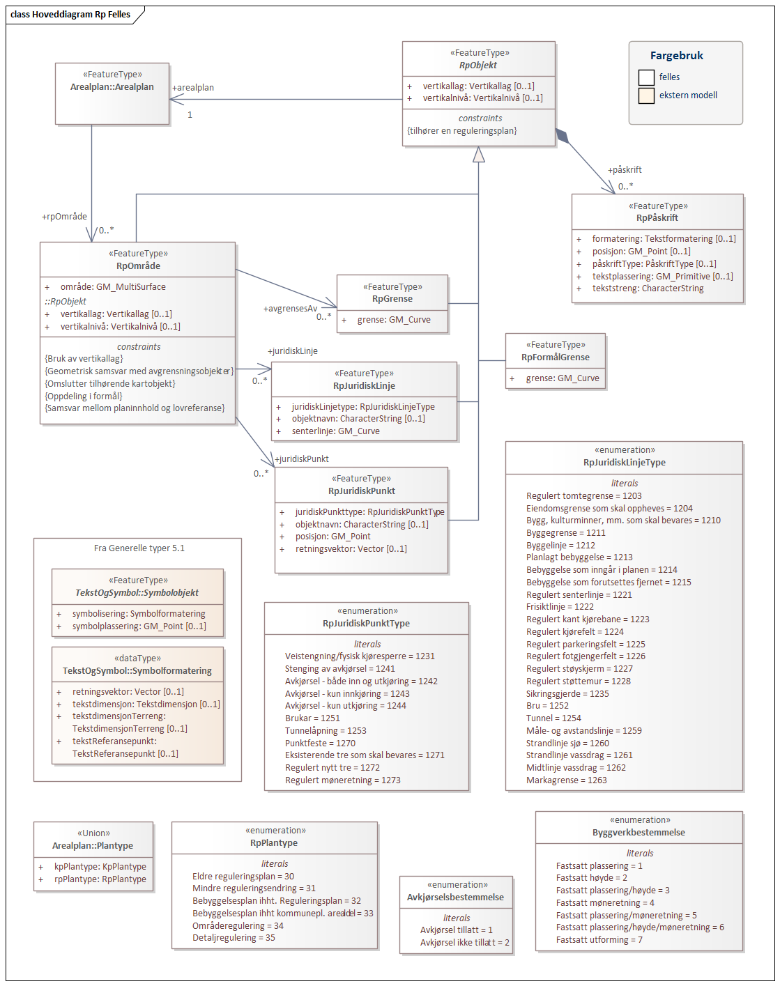 Hoveddiagram Rp Felles