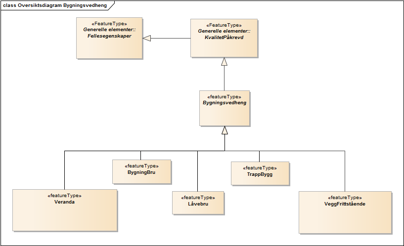 Oversiktsdiagram Bygningsvedheng